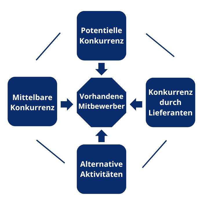 Konkurrenzanalyse mit dem 5 Kräfte Modell.